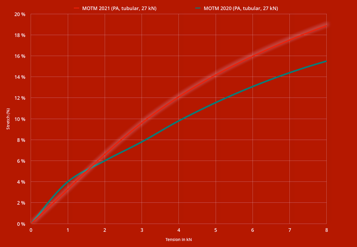 MOTM webbing: bouncier than ever!