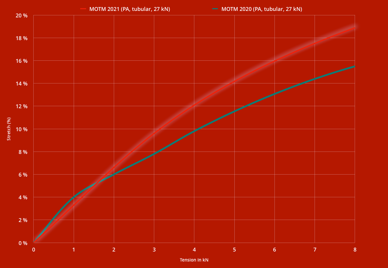 MOTM webbing: bouncier than ever!